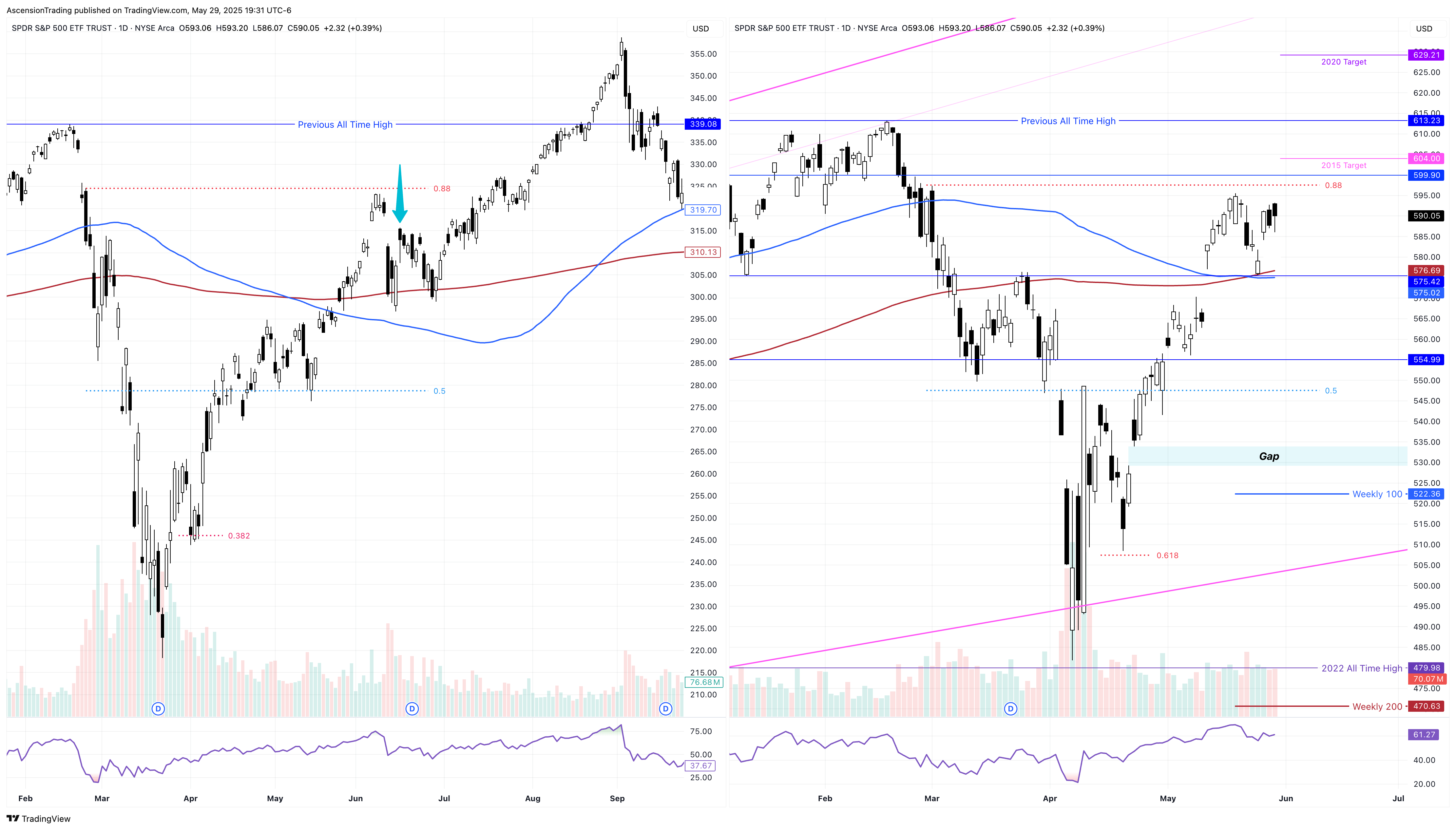 AMEX:SPY Chart Image by AscensionTrading
