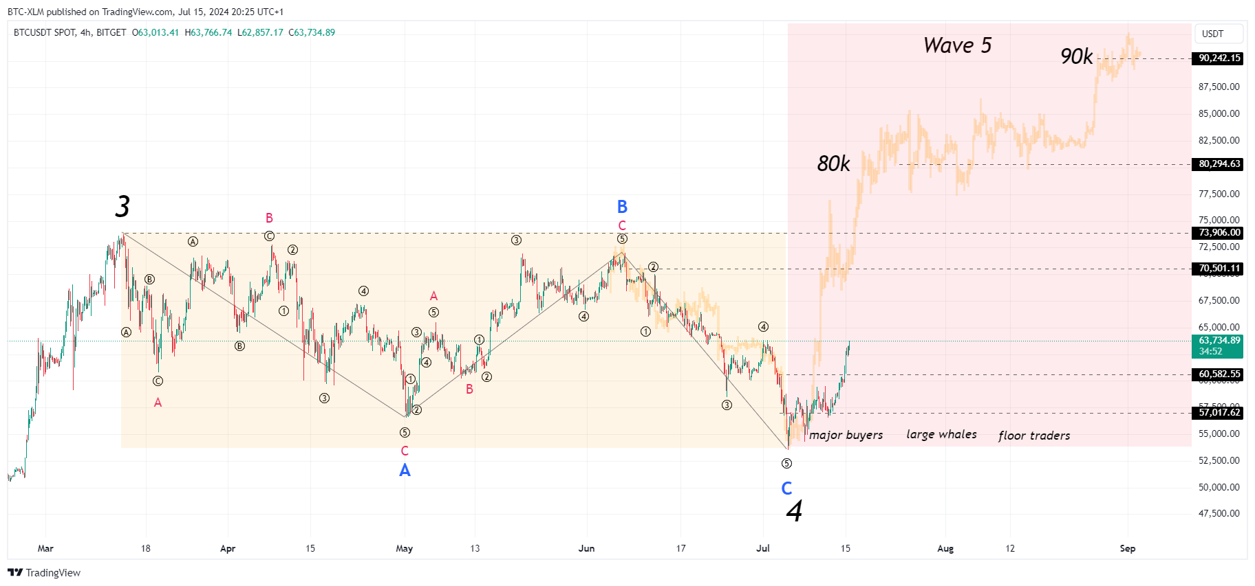 Immagine del grafico BITGET:BTCUSDT di BTC-XLM