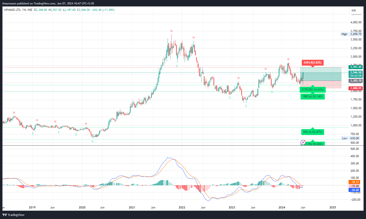 Imej Carta NSE:MPHASIS oleh thepranam