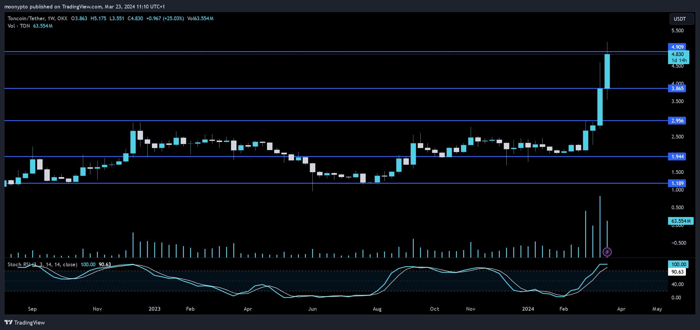 Immagine del grafico OKX:TONUSDT di moonypto