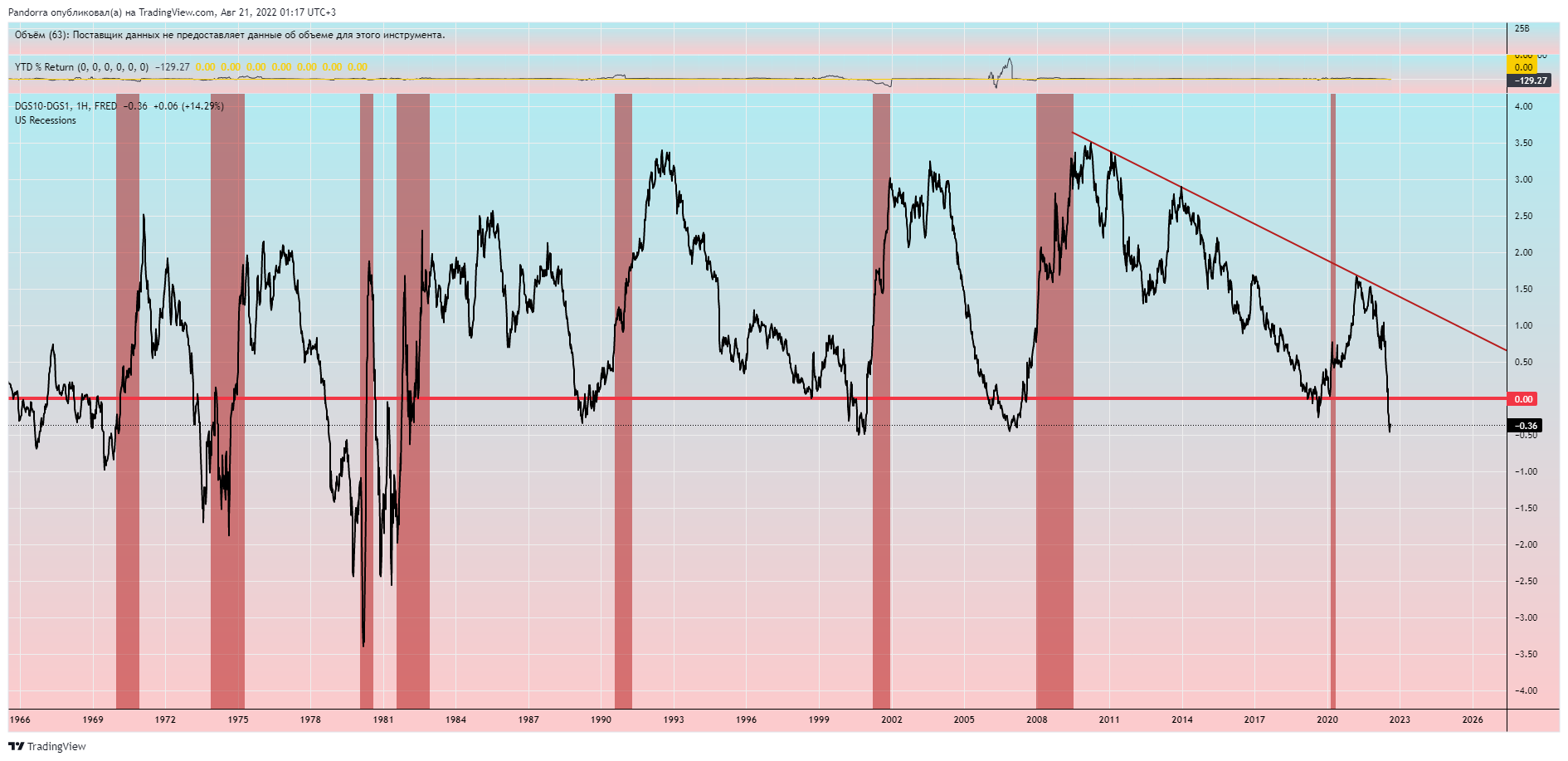 Imej Carta FRED:DGS10-FRED:DGS1 oleh PandorraResearch