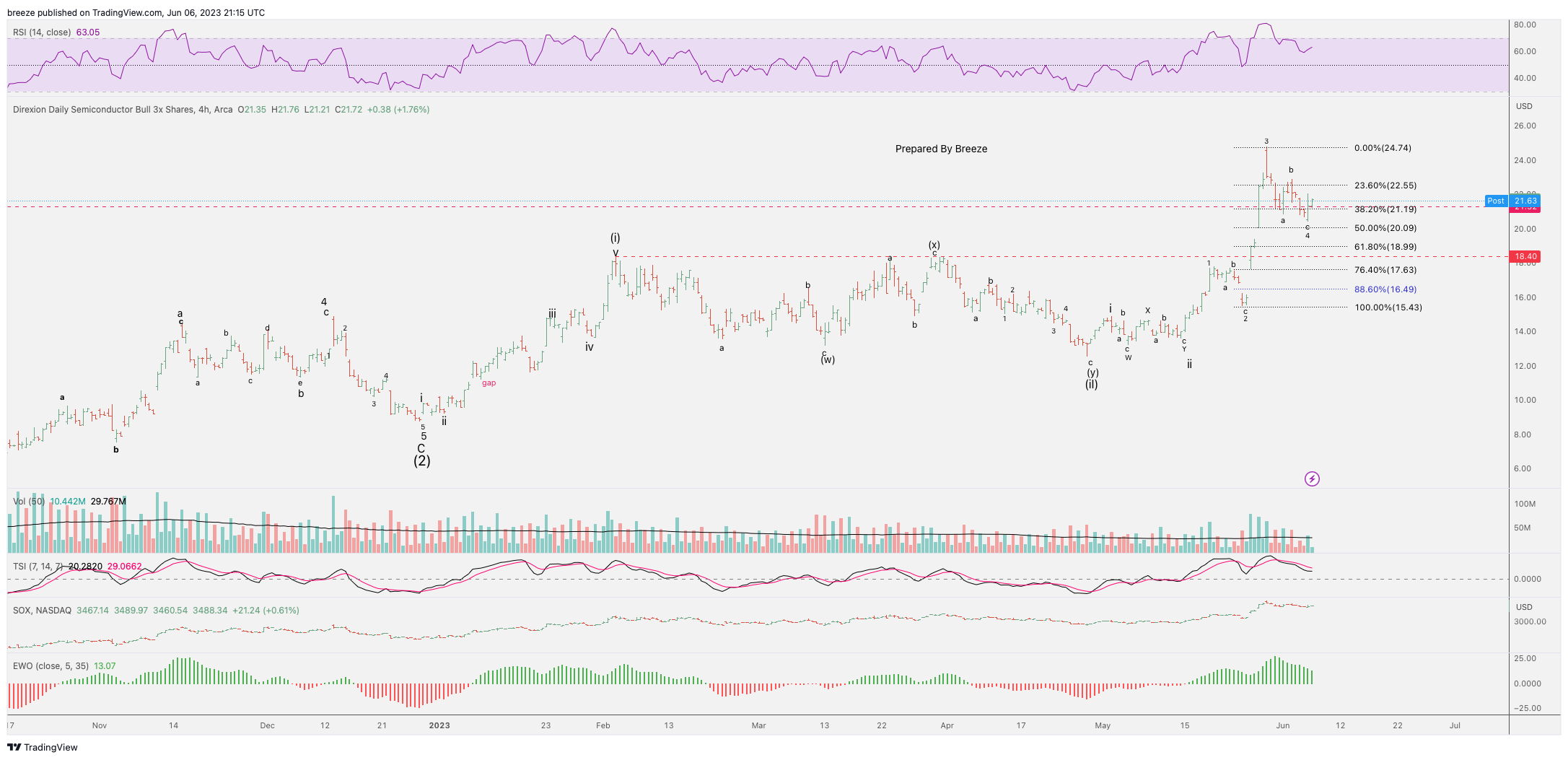 AMEX:SOXL Chart Image by breeze