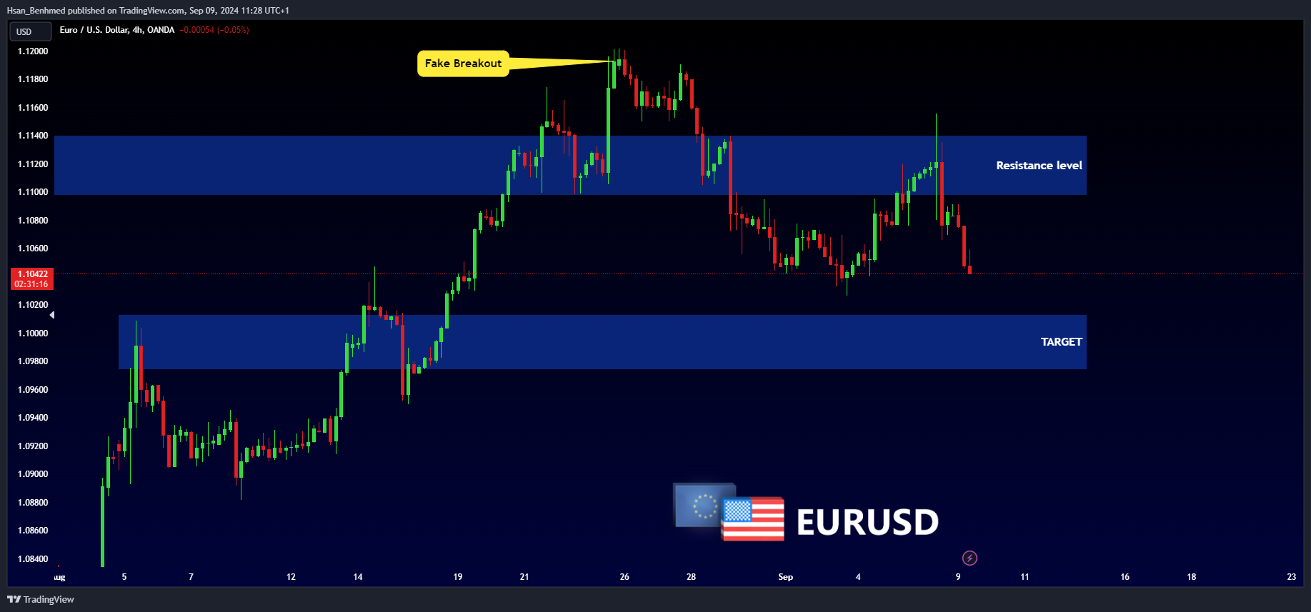 Imej Carta OANDA:EURUSD oleh Hsan_Benhmed
