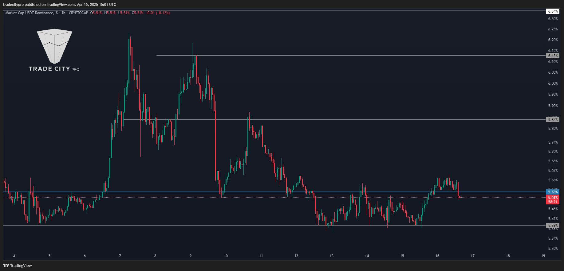 Immagine del grafico CRYPTOCAP:USDT.D di tradecitypro