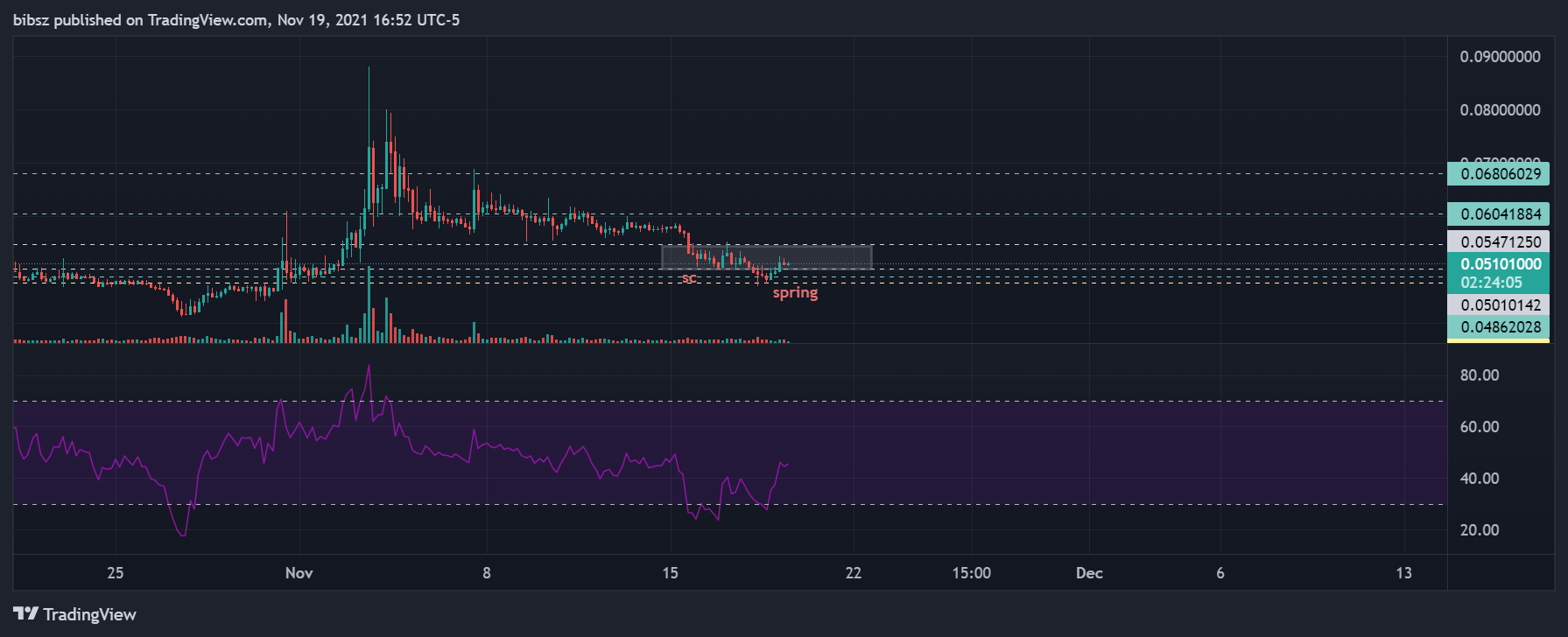 COINBASE:AMPUSD圖表圖片，作者：bibsz