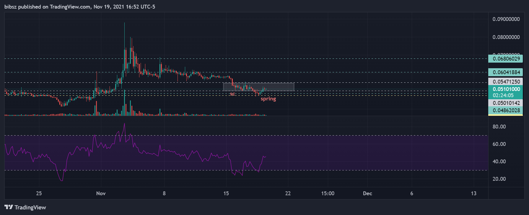 COINBASE:AMPUSD Chart Image by bibsz