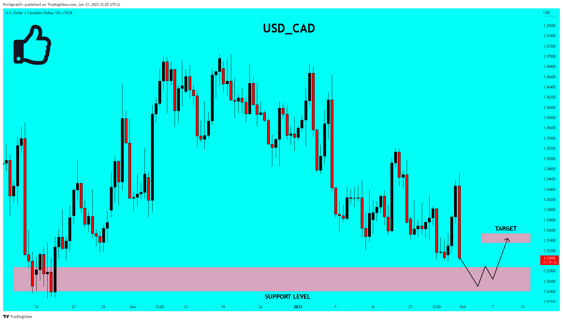 ProSignalsFx tarafından FX:USDCAD Grafik Görseli