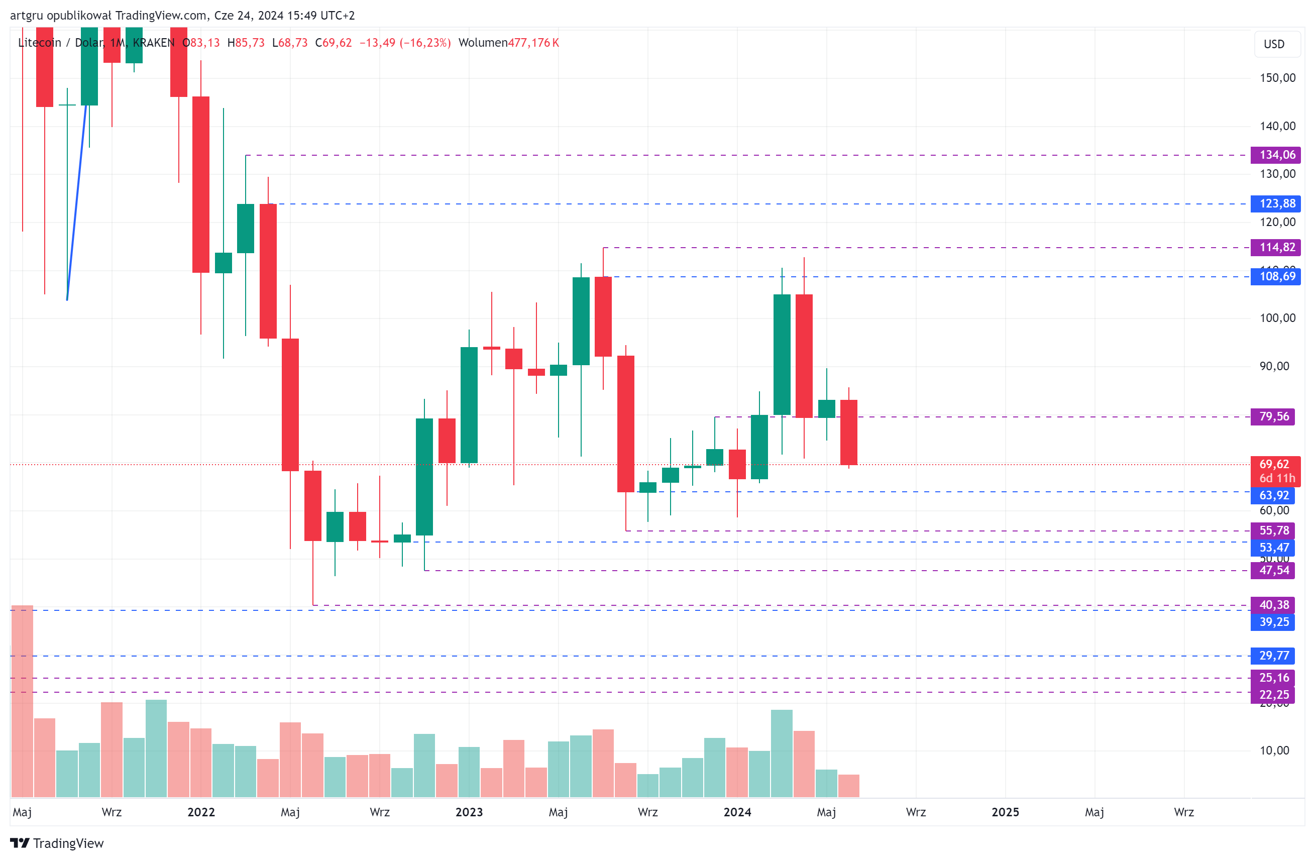 KRAKEN:LTCUSD Chart Image by artgru