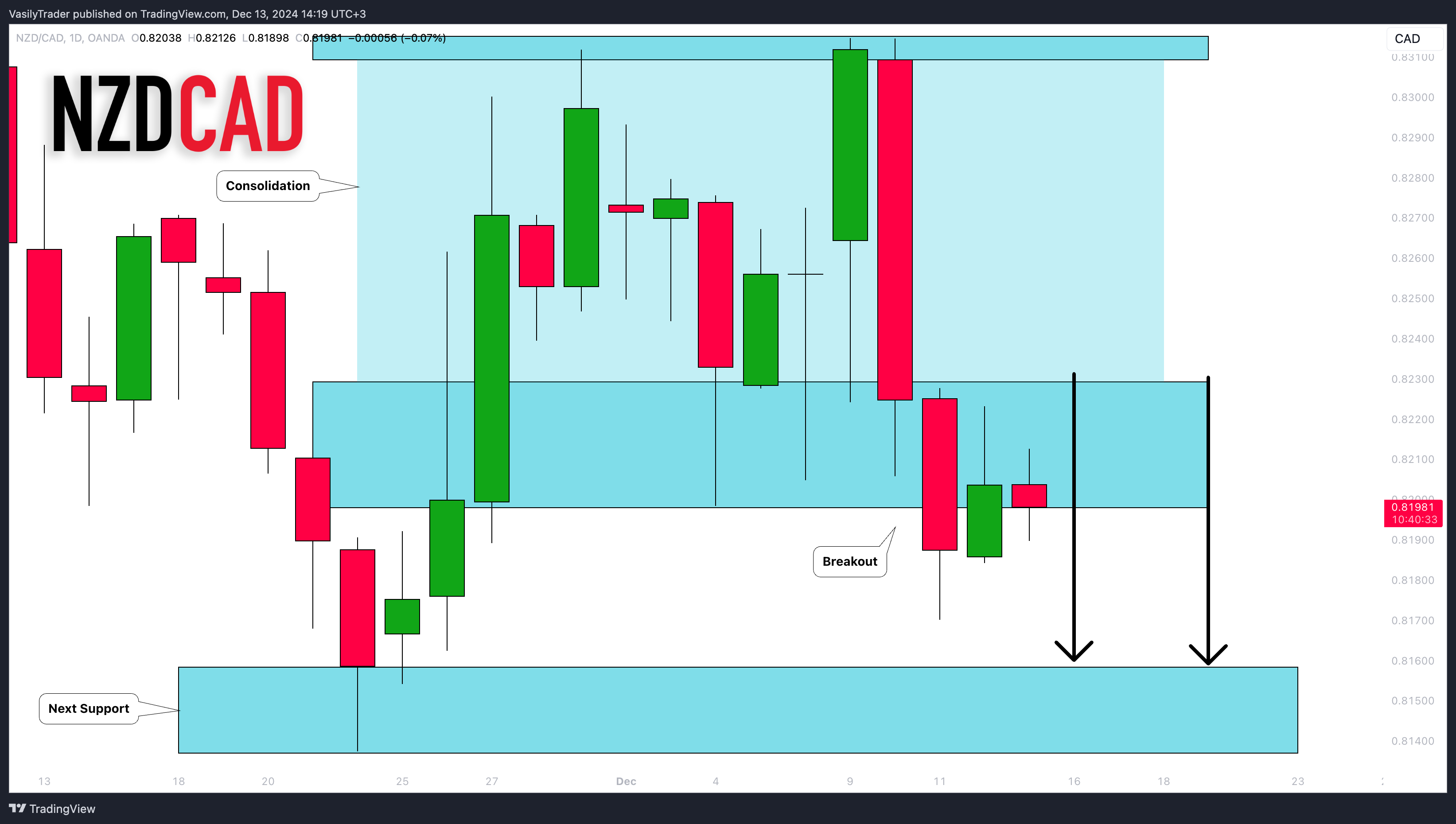 Imej Carta OANDA:NZDCAD oleh VasilyTrader