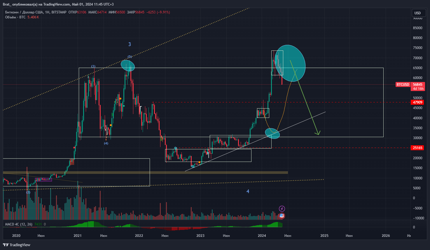 BITSTAMP:BTCUSD Chart Image by Brat_
