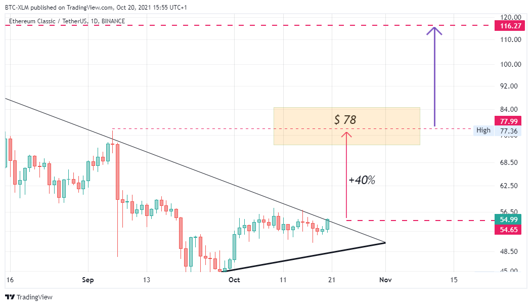 BINANCE:ETCUSDT圖表圖片，作者：BTC-XLM