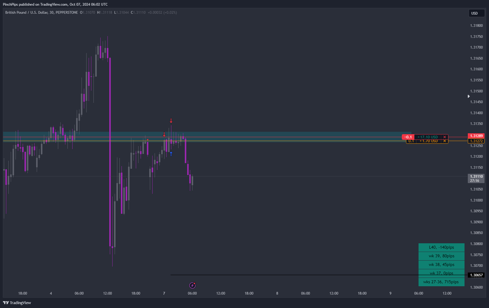 Imej Carta PEPPERSTONE:GBPUSD oleh PinchPips