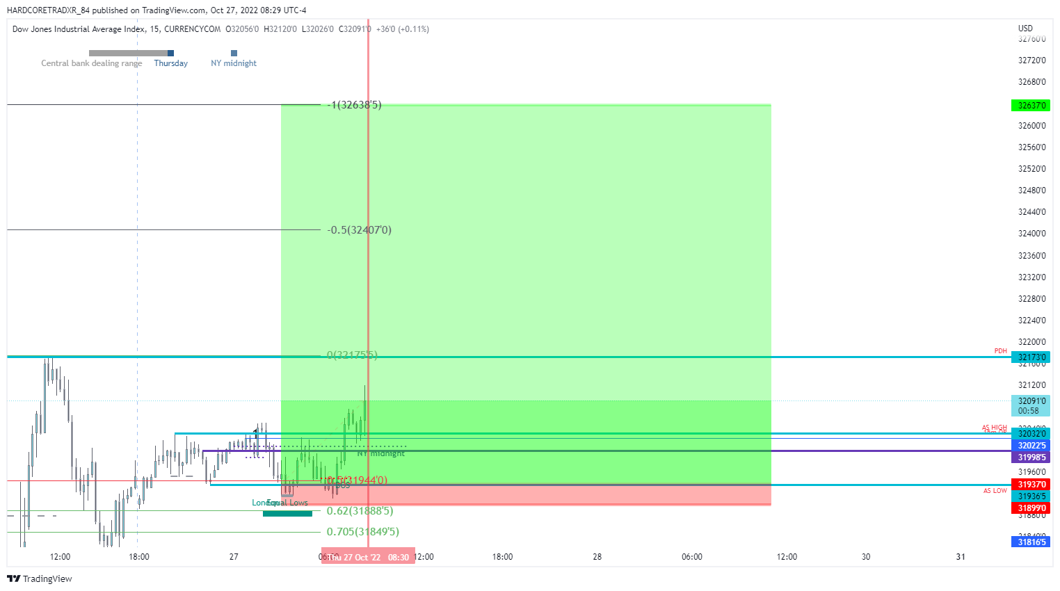 Immagine del grafico CURRENCYCOM:US30 di HARDCORETRADXR_84