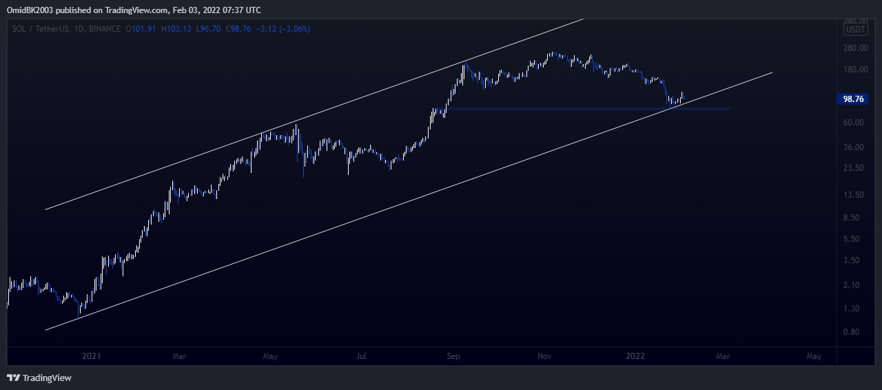 Imej Carta BINANCE:SOLUSDT oleh OmidBK2003