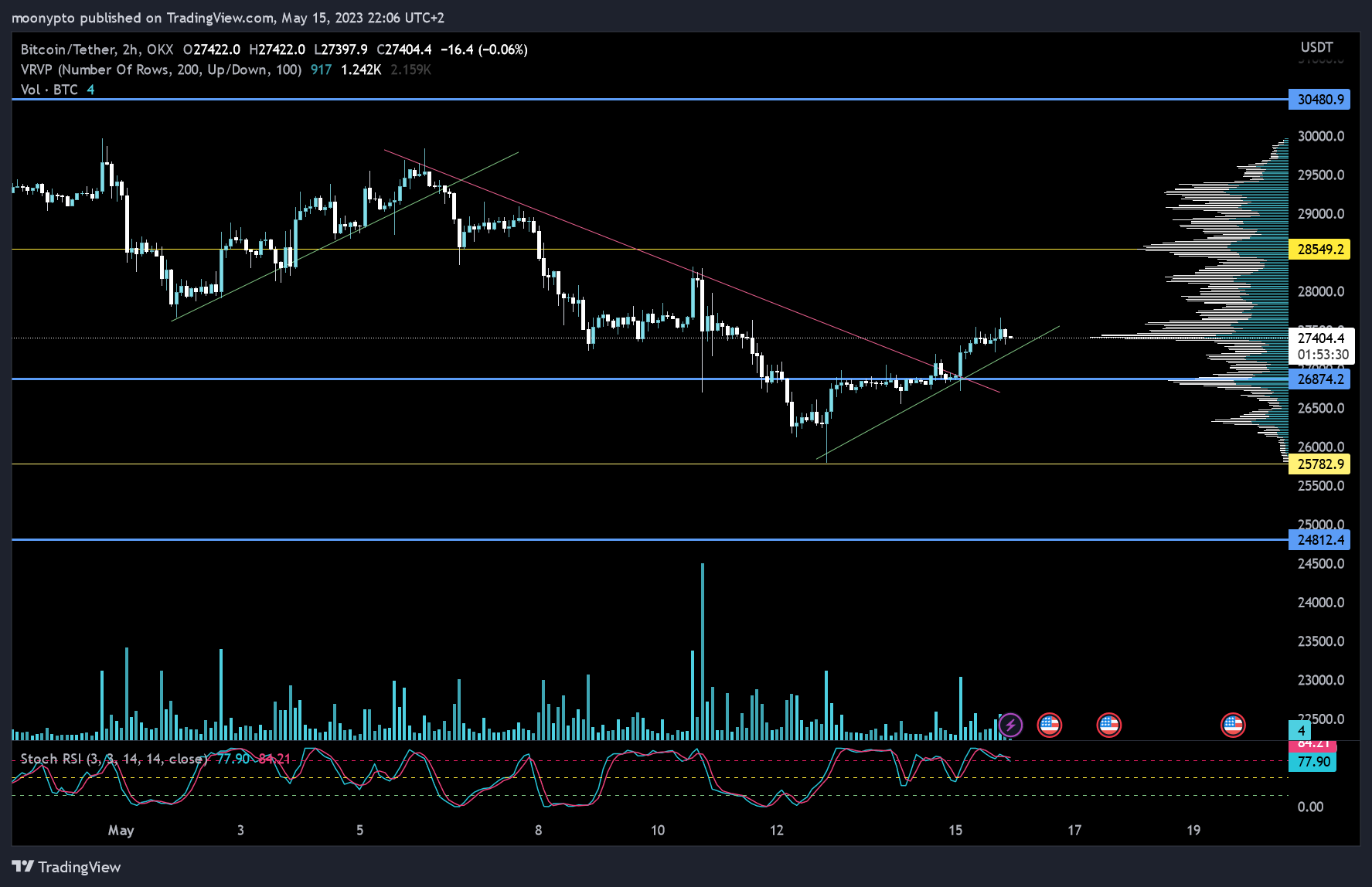 moonypto tarafından OKX:BTCUSDT Grafik Görseli