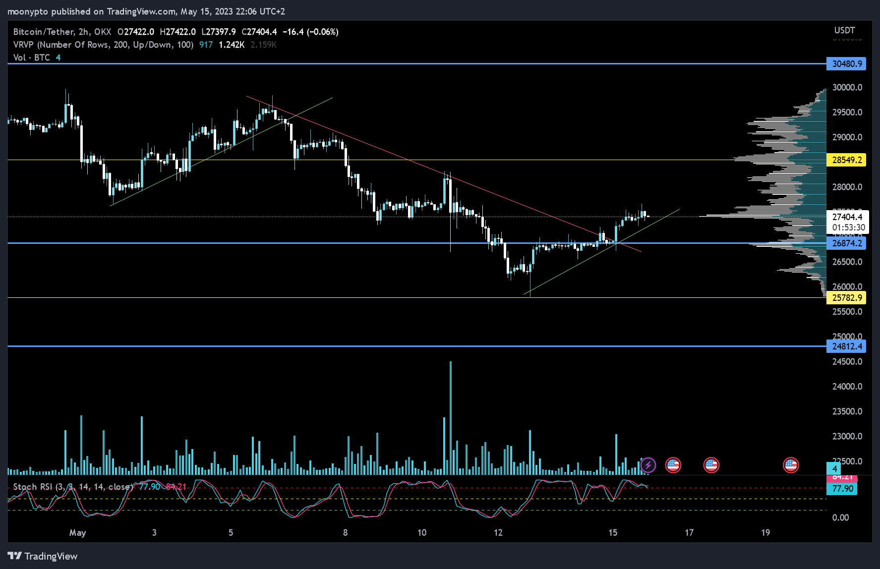 OKX:BTCUSDT Chart Image by moonypto