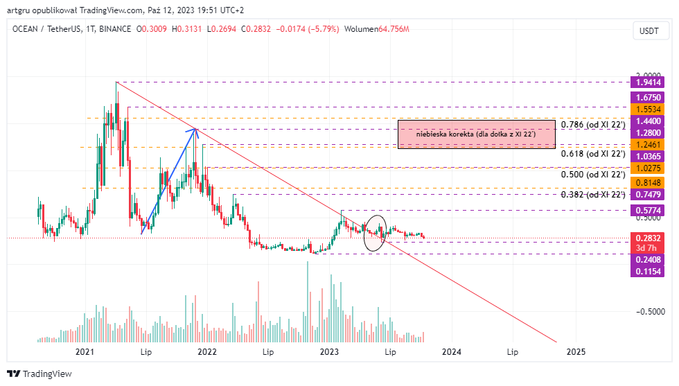 BINANCE:OCEANUSDT Chart Image by artgru