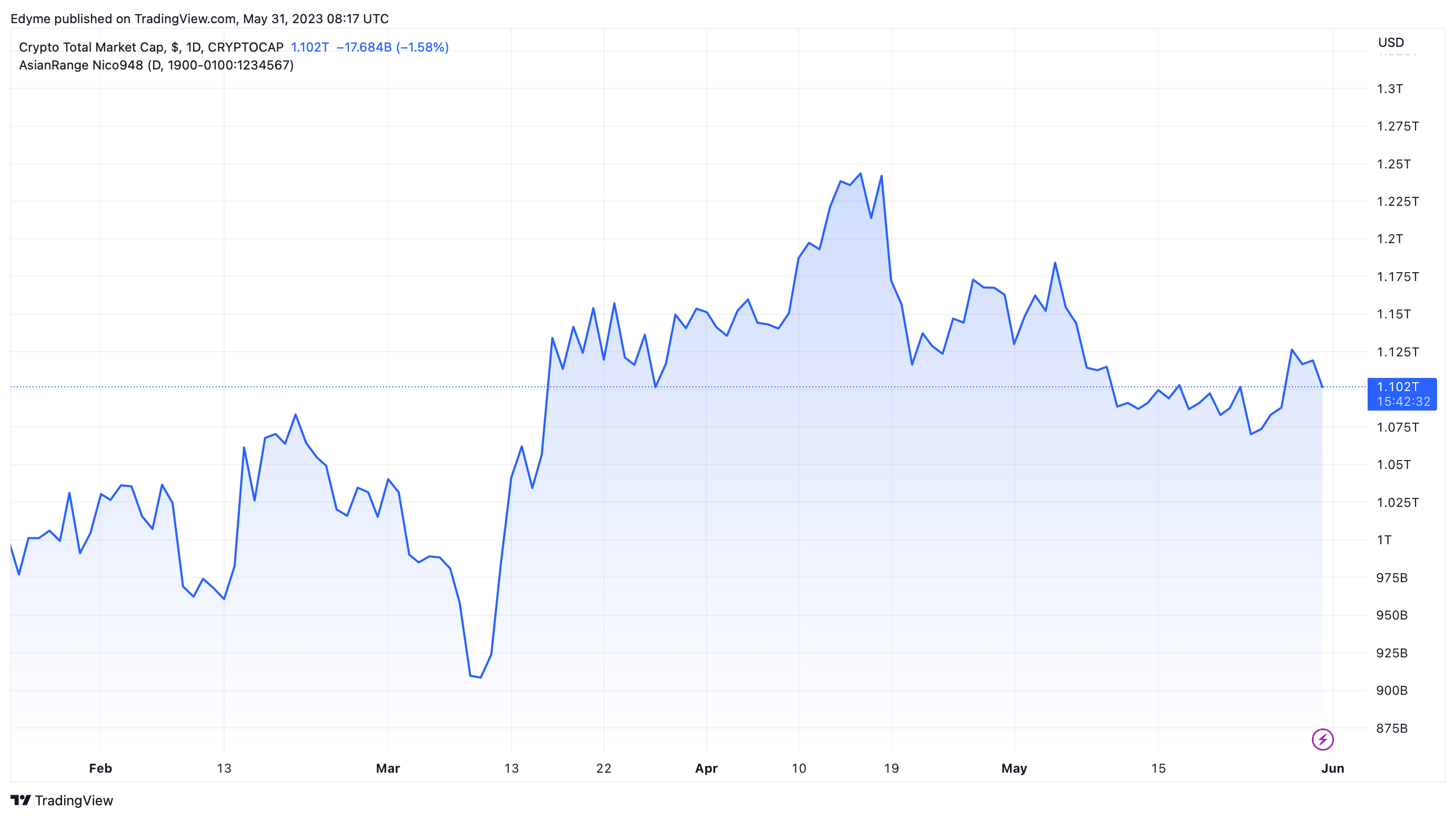 Edyme tarafından CRYPTOCAP:TOTAL Grafik Görseli