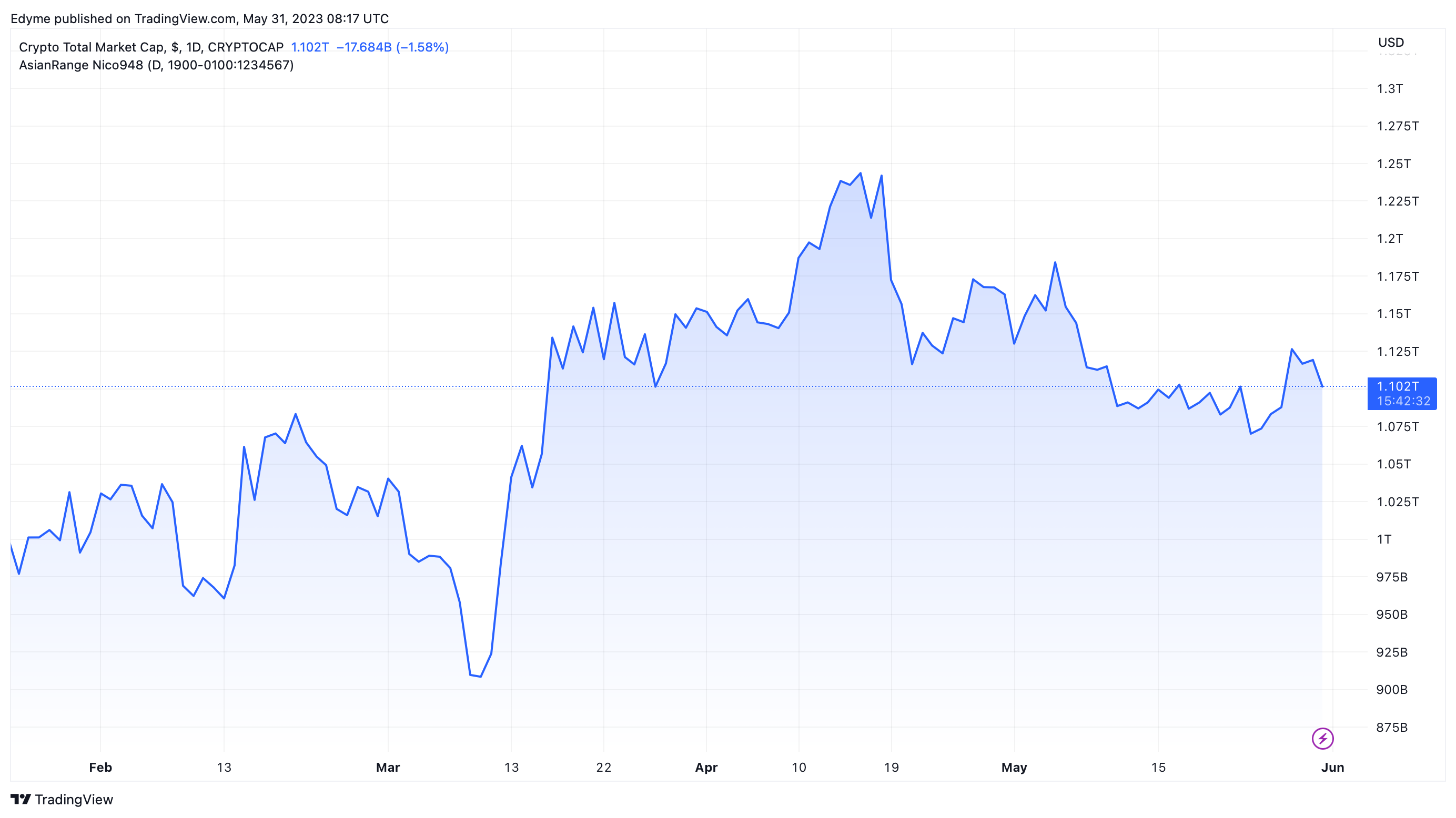 CRYPTOCAP:TOTAL Chart Image by Edyme