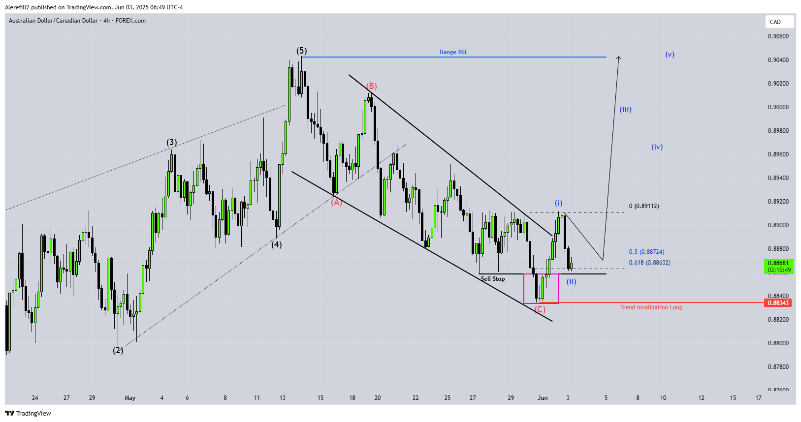 Imej Carta FOREXCOM:AUDCAD oleh Alerefill2