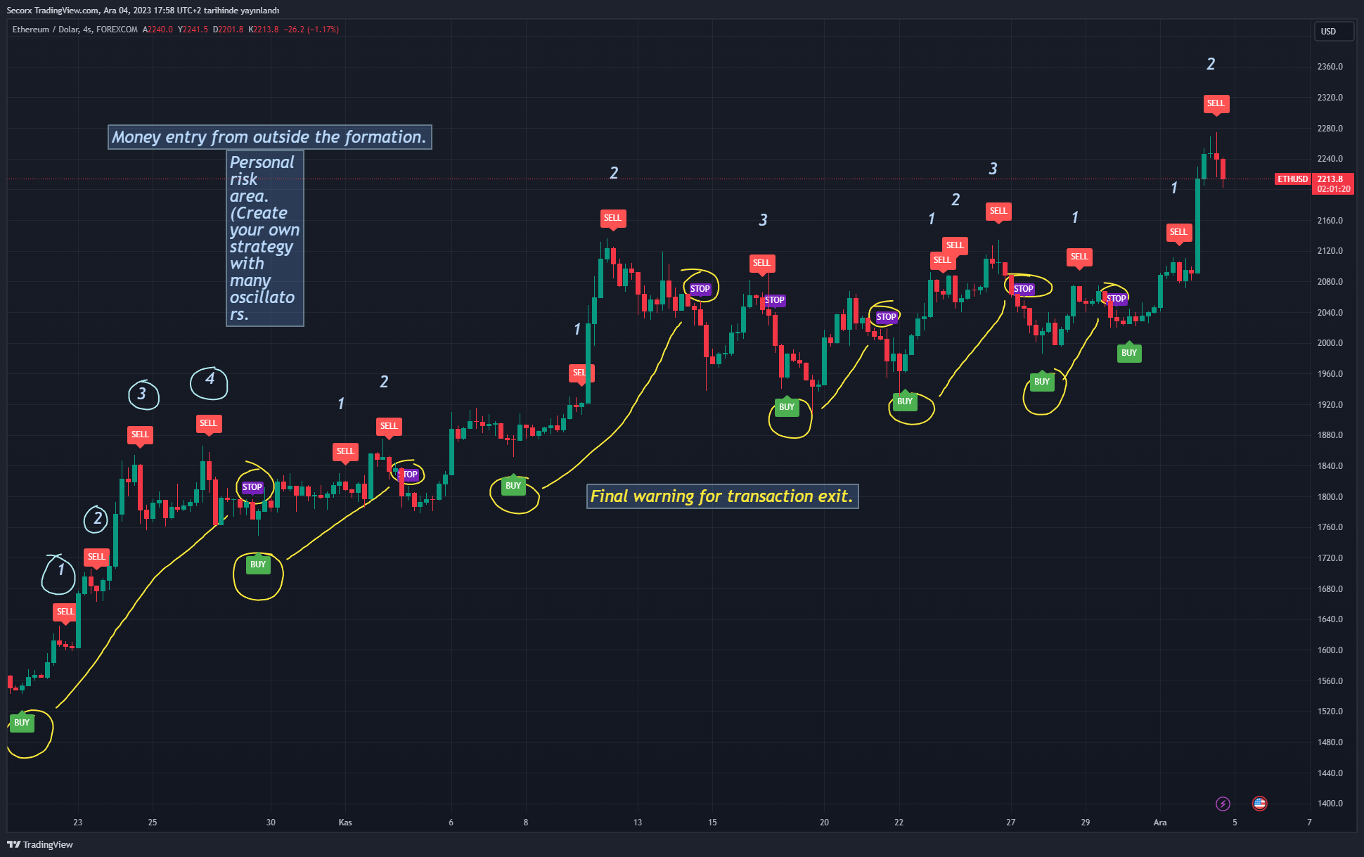 Imej Carta FOREXCOM:ETHUSD oleh Secorx