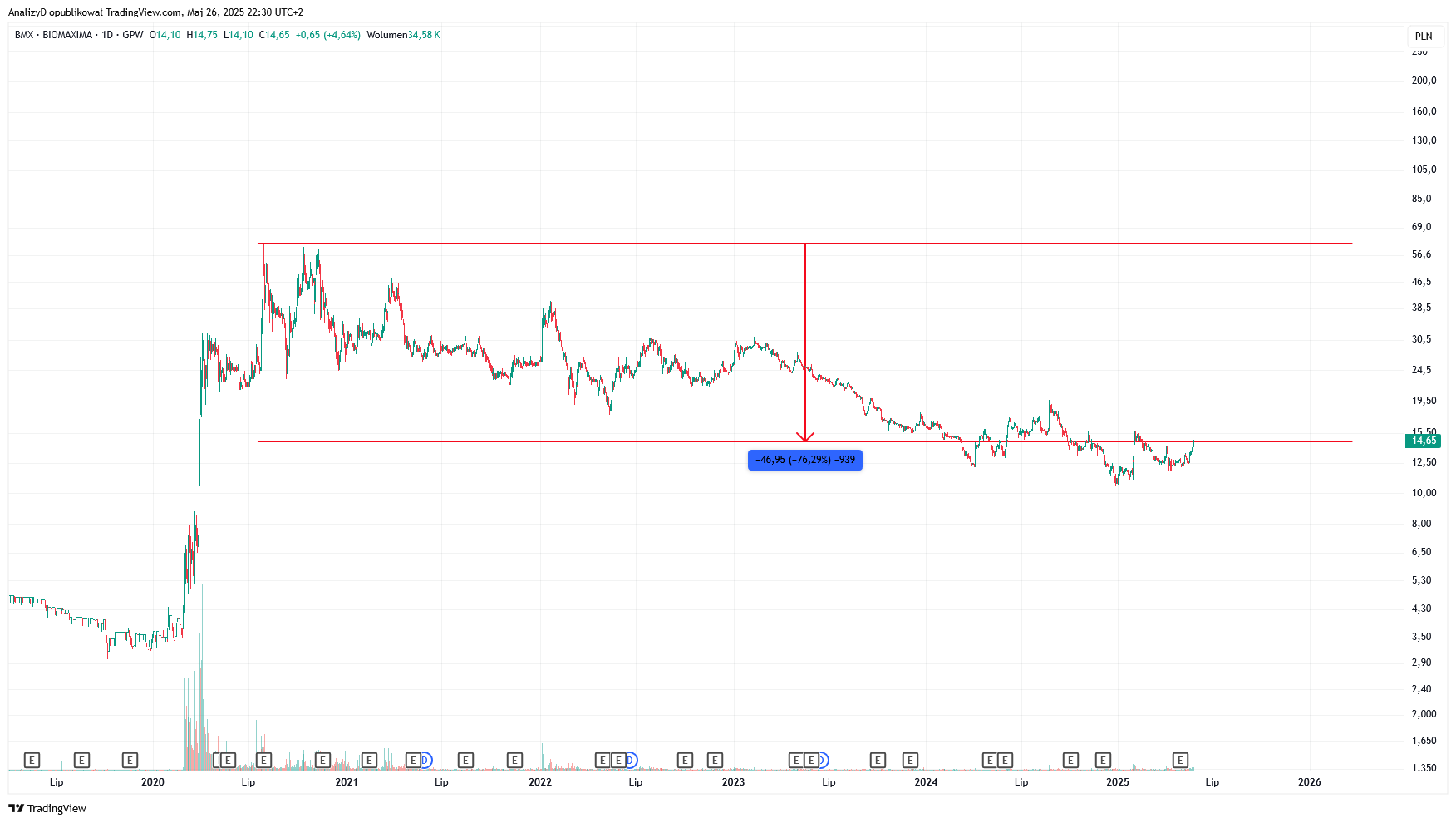 GPW:BMX Chart Image by AnalizyD