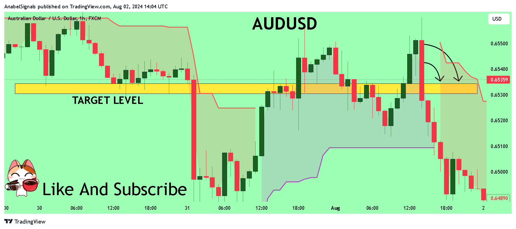 Imej Carta FX:AUDUSD oleh AnabelSignals