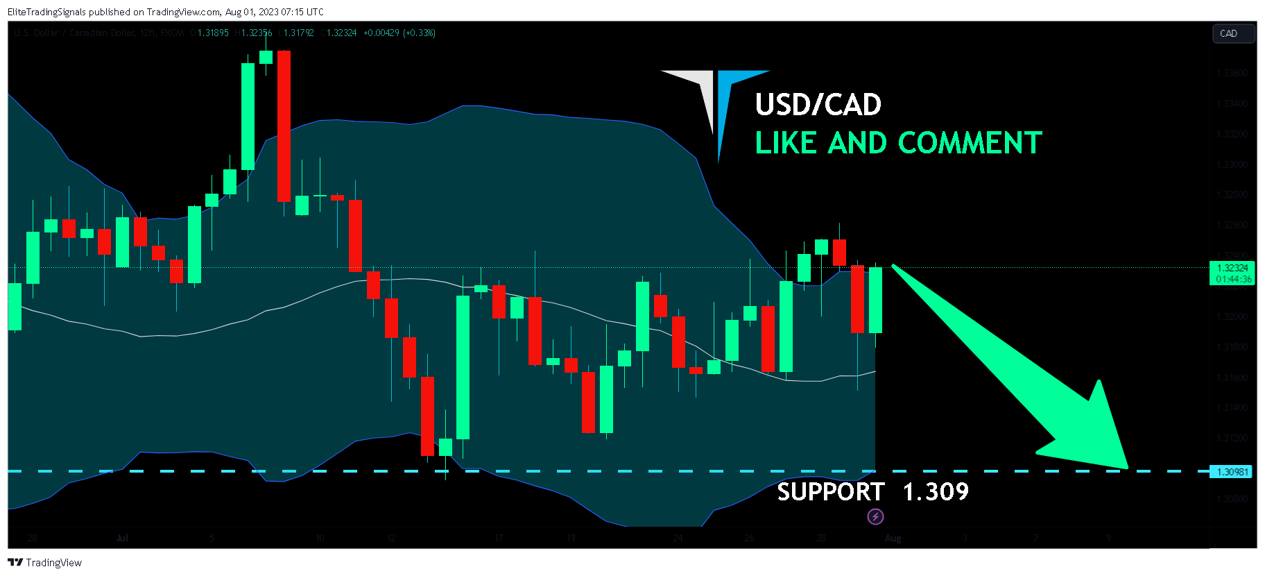 EliteTradingSignals tarafından FX:USDCAD Grafik Görseli