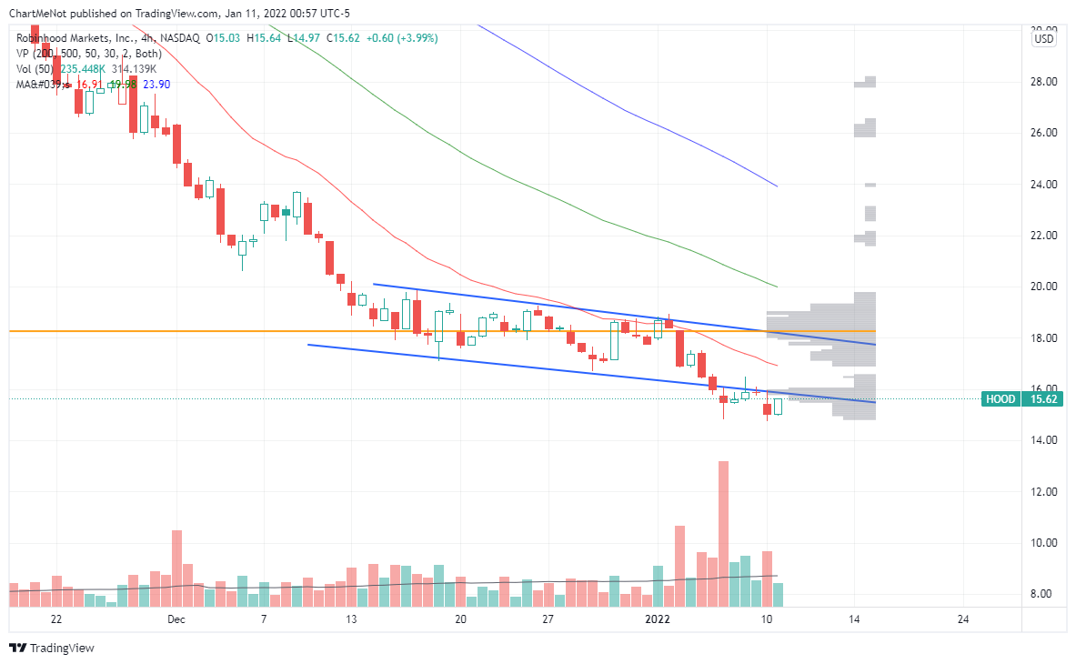 Imej Carta NASDAQ:HOOD oleh ChartMeNot
