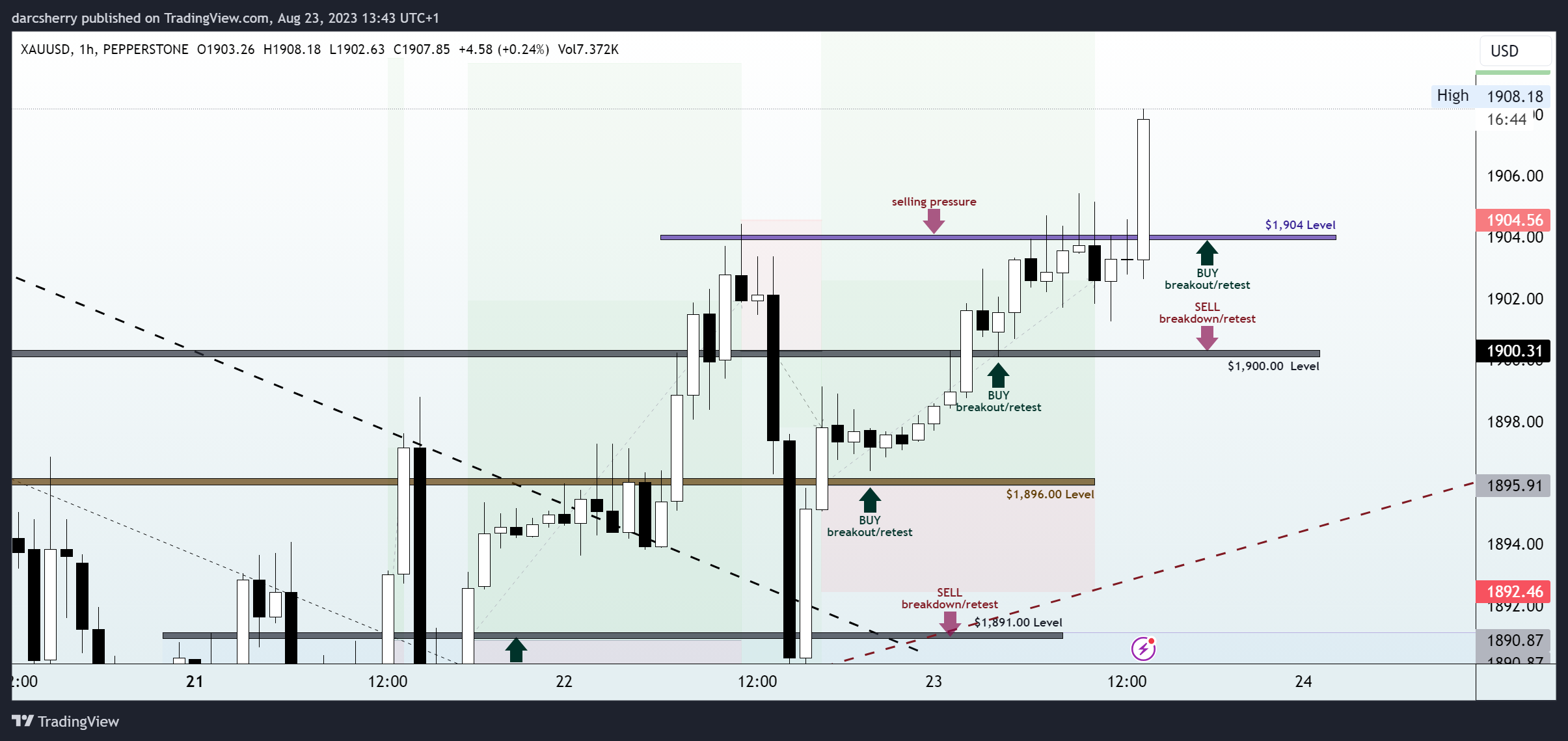 PEPPERSTONE:XAUUSD图表图像由darcsherry提供