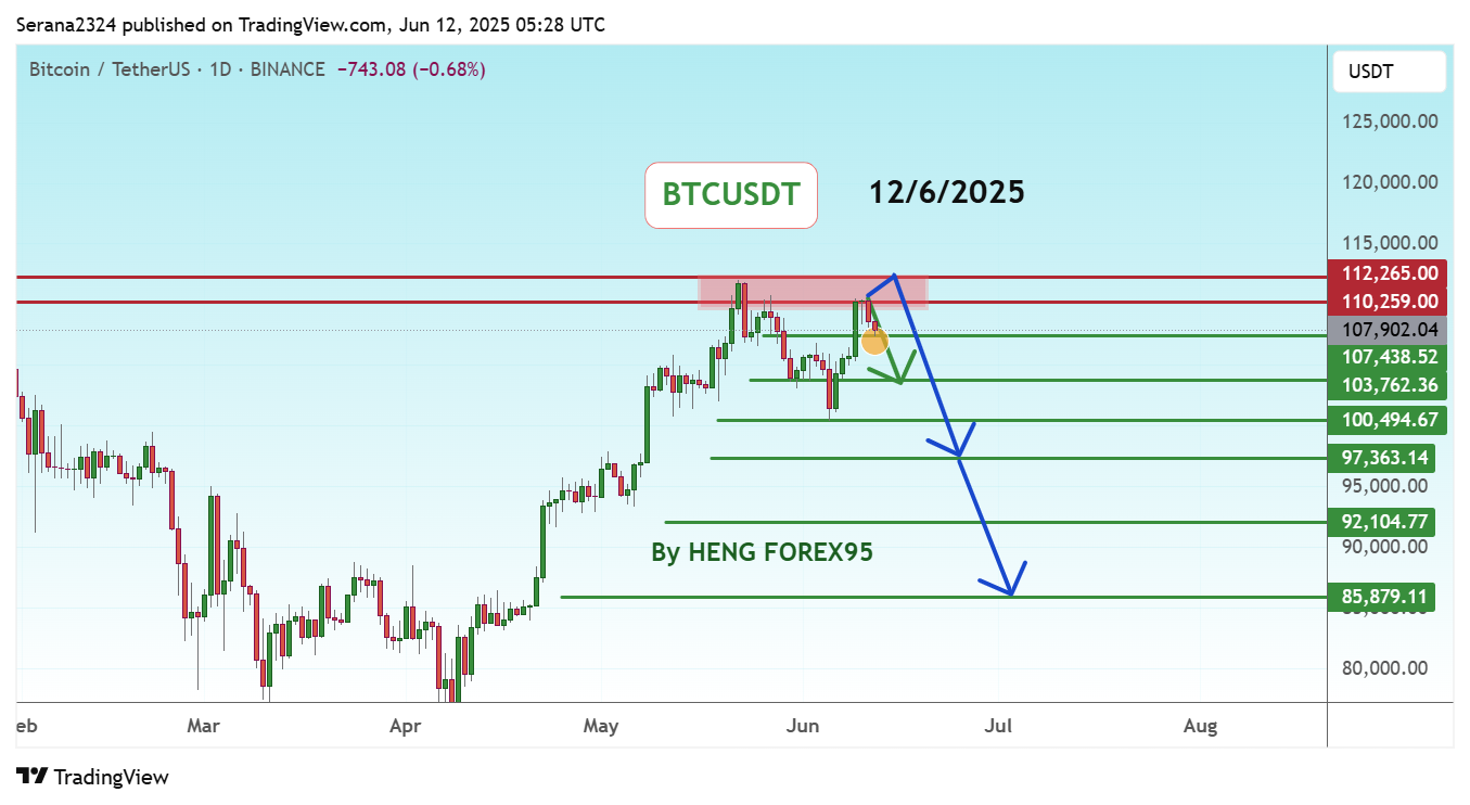 Imej Carta BINANCE:BTCUSDT oleh Serana2324