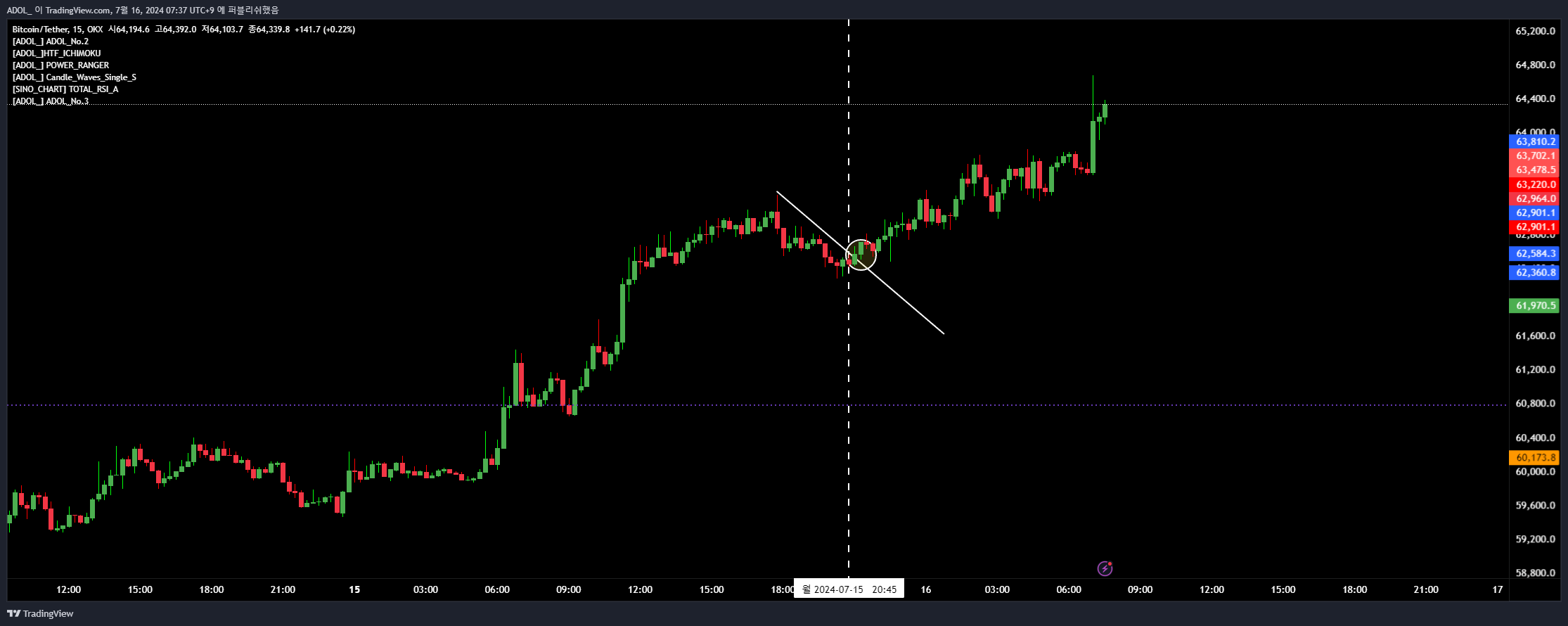 OKX:BTCUSDT Chart Image by ADOL_ — TradingView