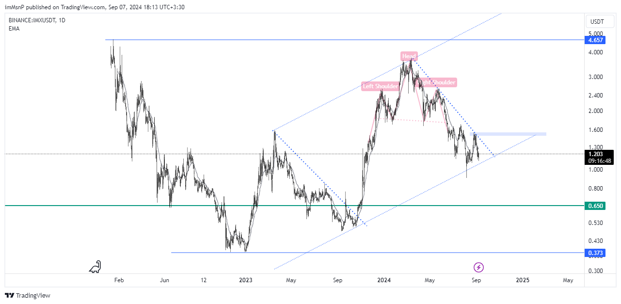 Immagine del grafico BINANCE:IMXUSDT di imMsnP
