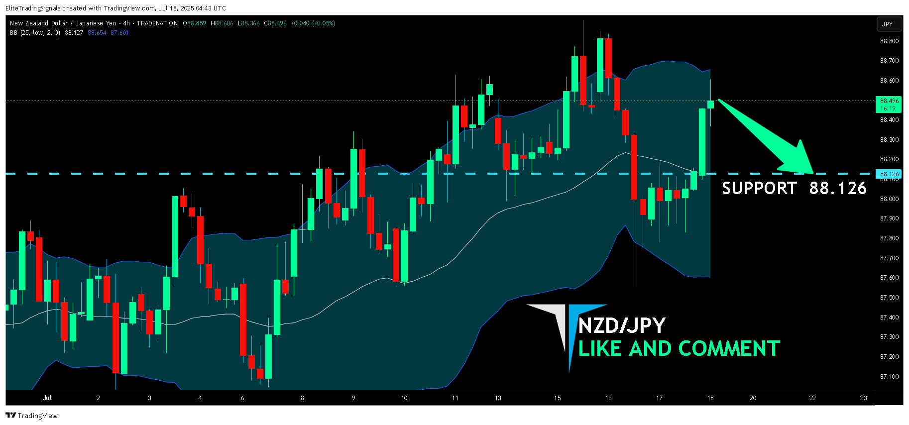 Immagine del grafico TRADENATION:NZDJPY di EliteTradingSignals