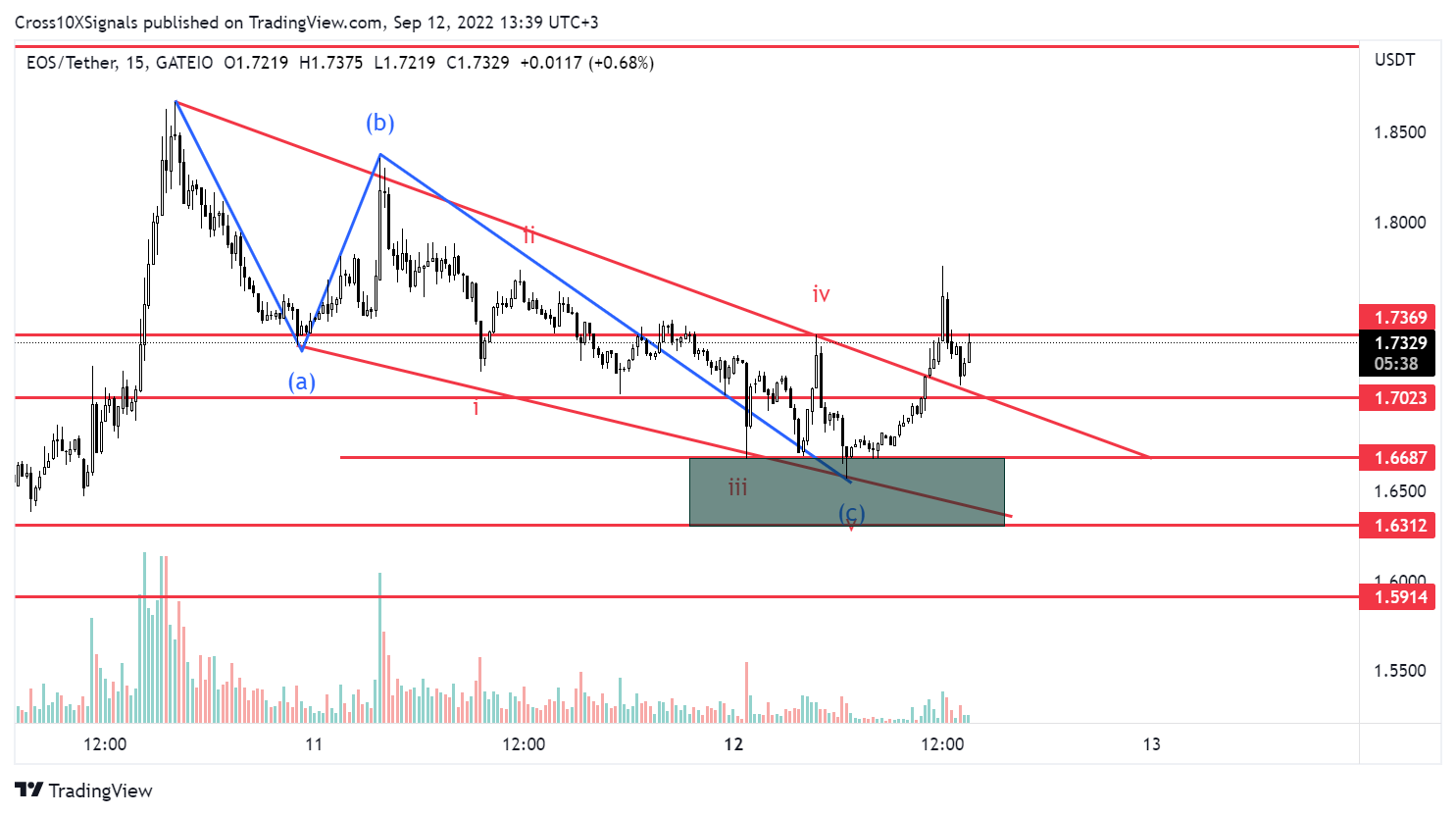 Immagine del grafico GATEIO:EOSUSDT di Cross10XSignals