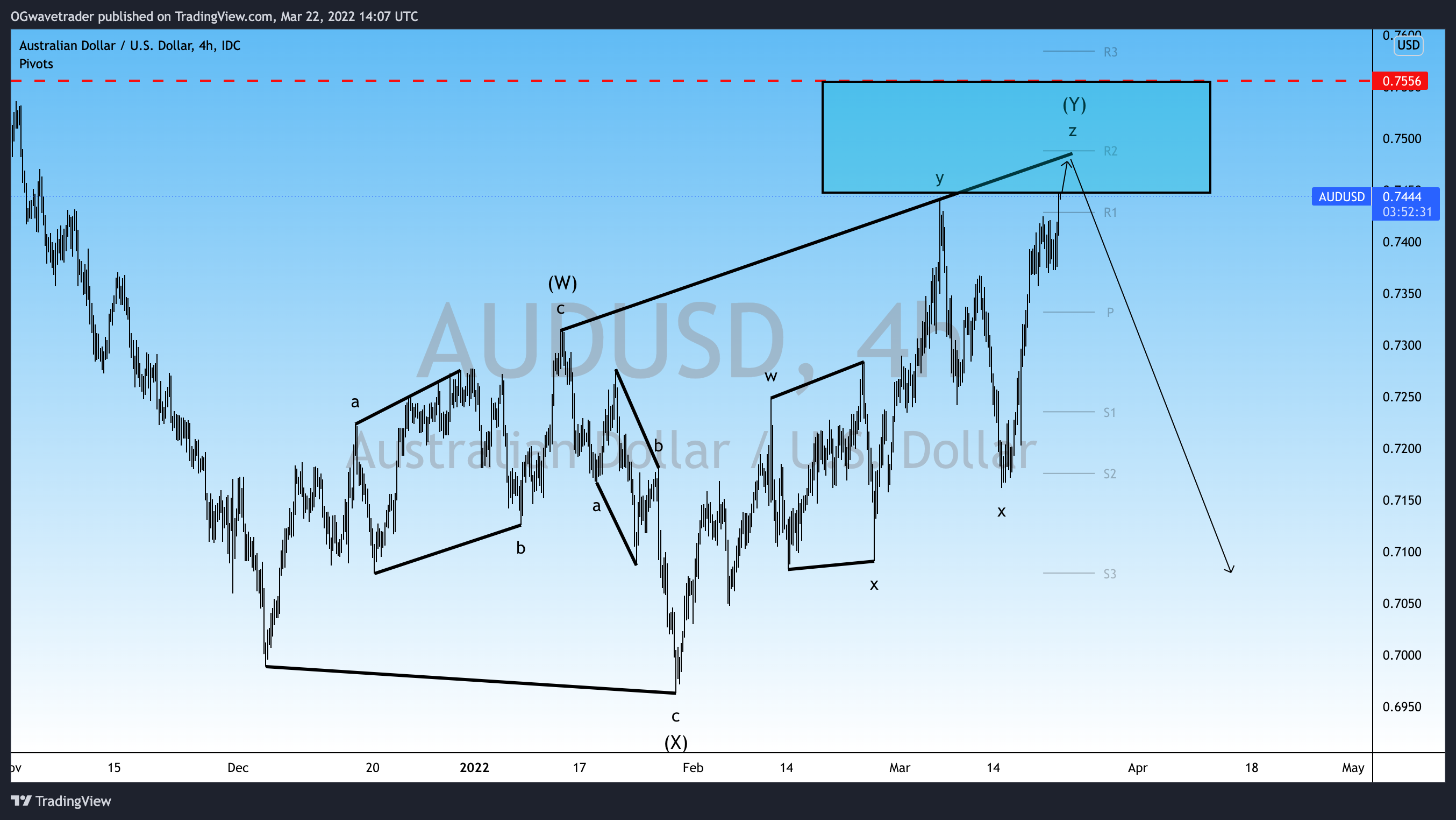 Immagine del grafico FX_IDC:AUDUSD di OGwavetrader