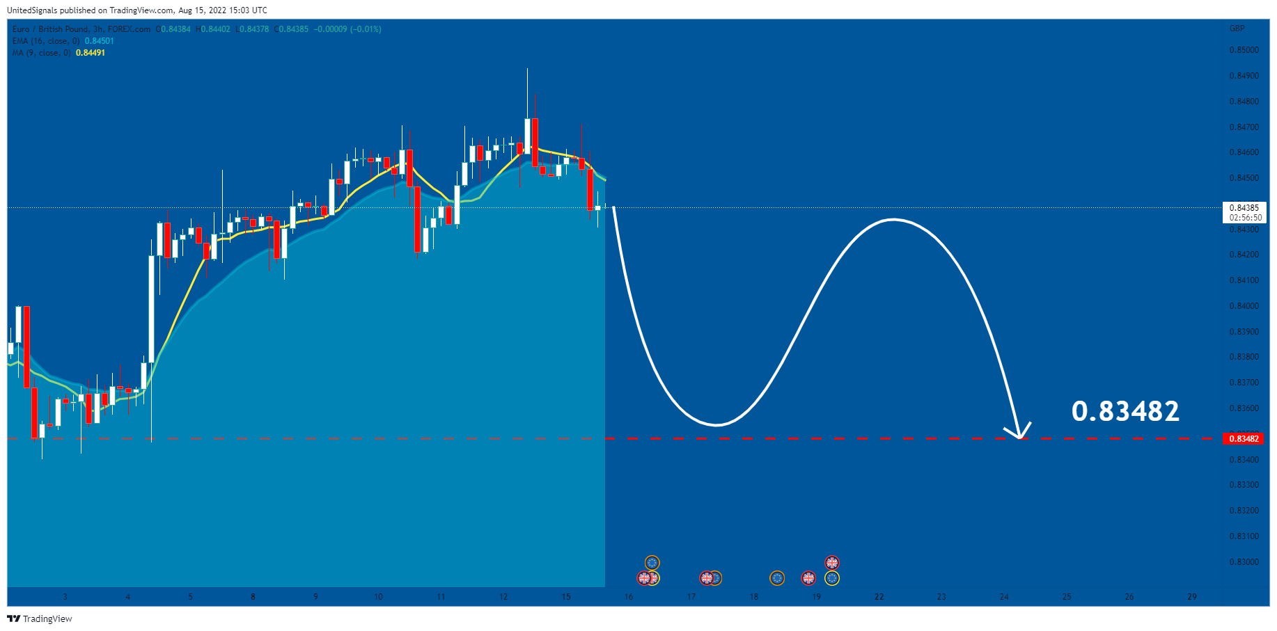 Imej Carta FOREXCOM:EURGBP oleh UnitedSignals