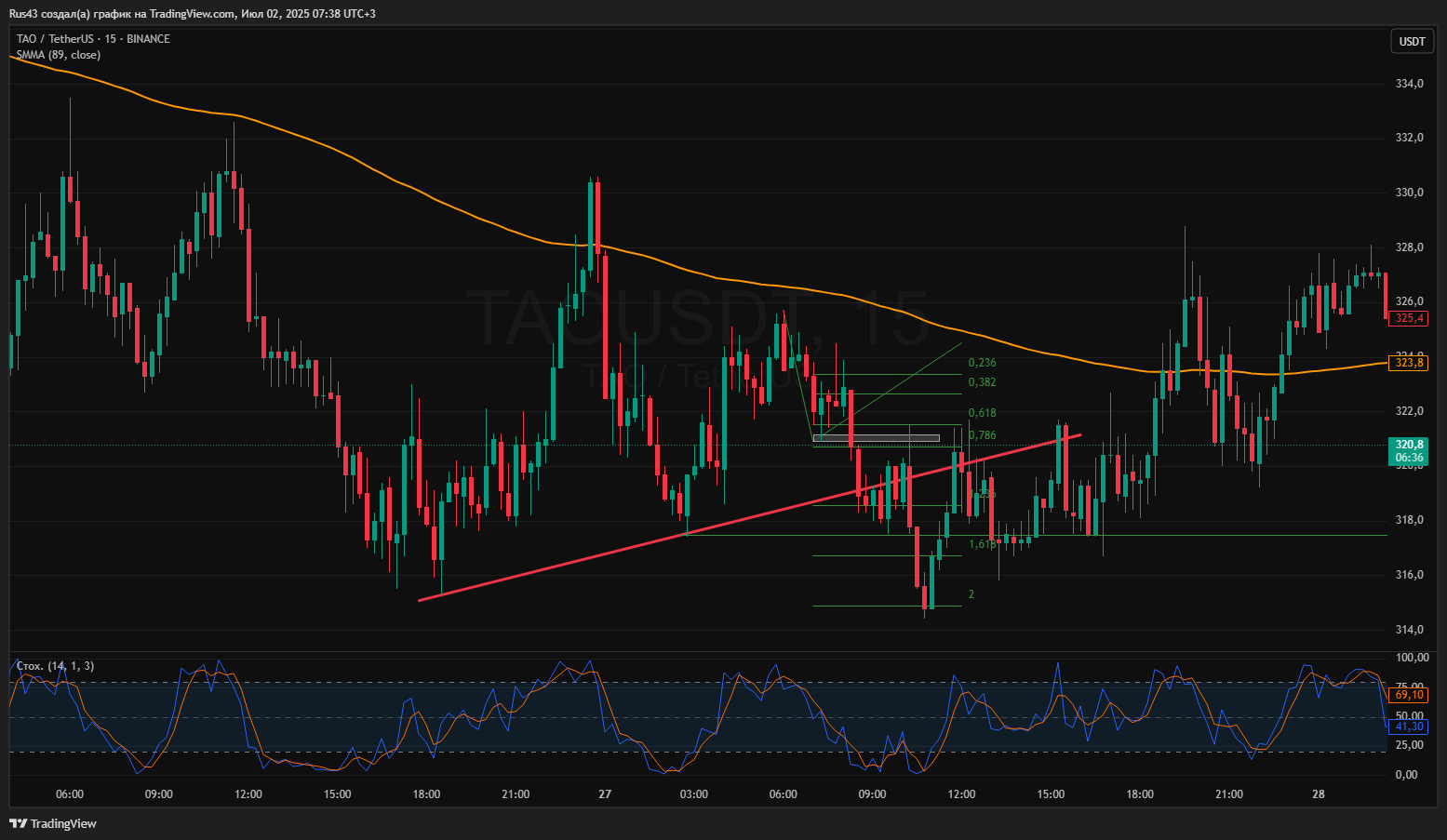 httpss3.tradingview.com/snapshots/w/wA7TyZ1b.png