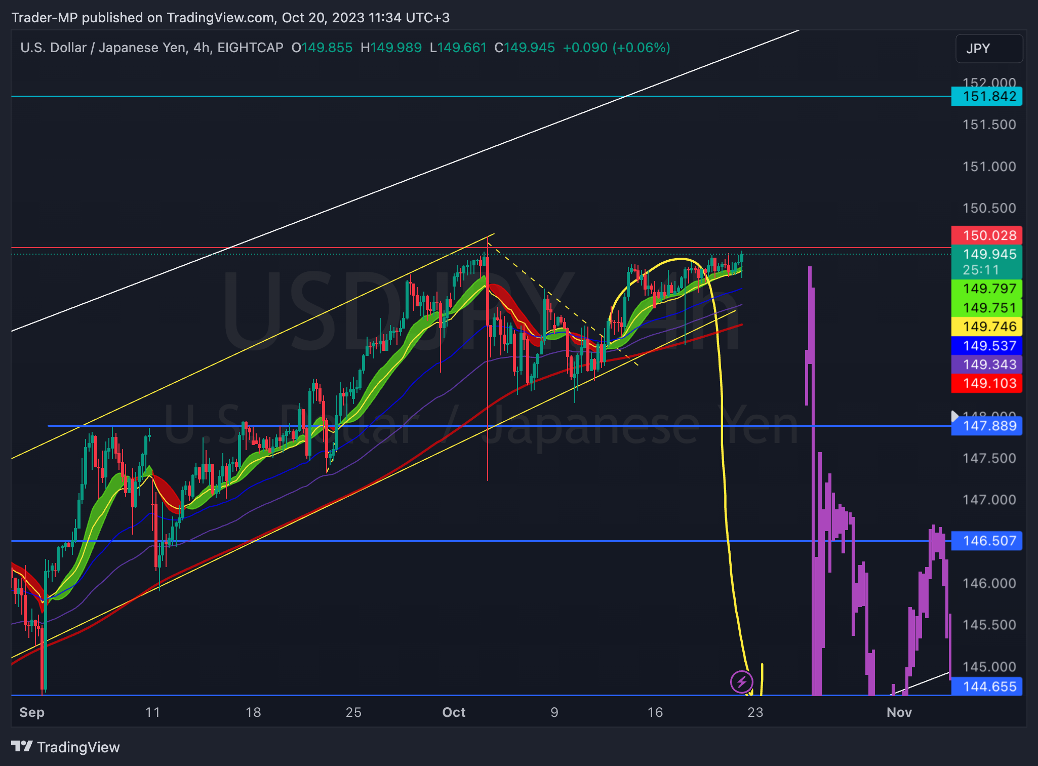 Immagine del grafico EIGHTCAP:USDJPY di Trader-MP