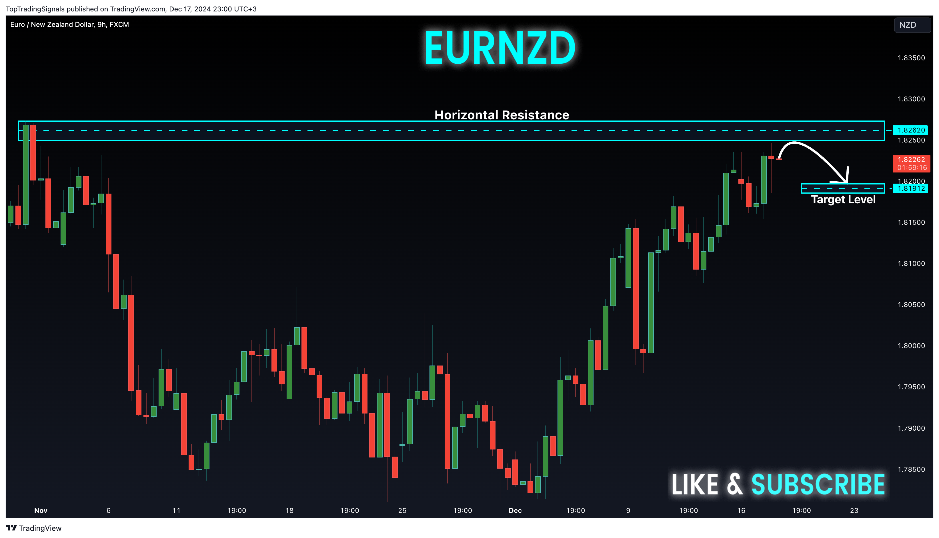 Imej Carta FX:EURNZD oleh TopTradingSignals