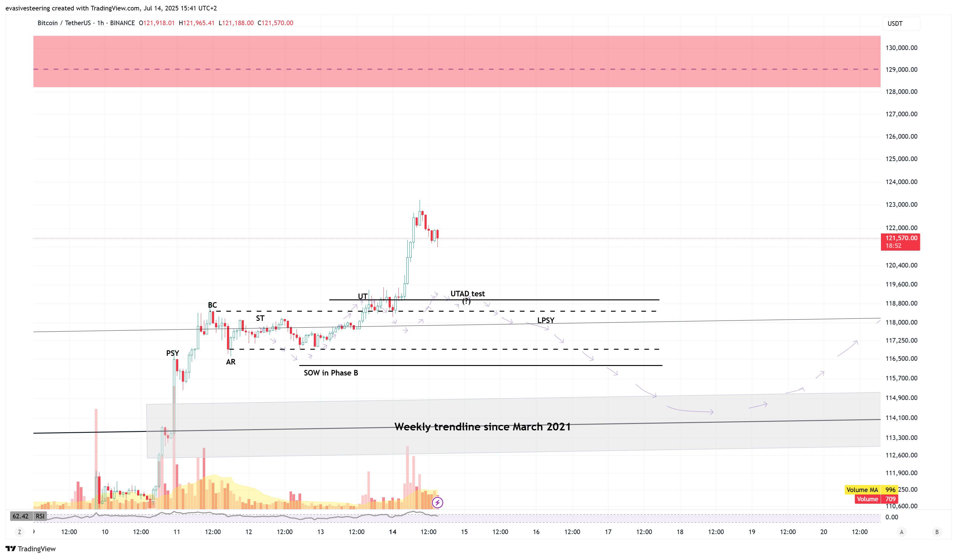 BINANCE:BTCUSDT圖表圖片，作者：evasivesteering