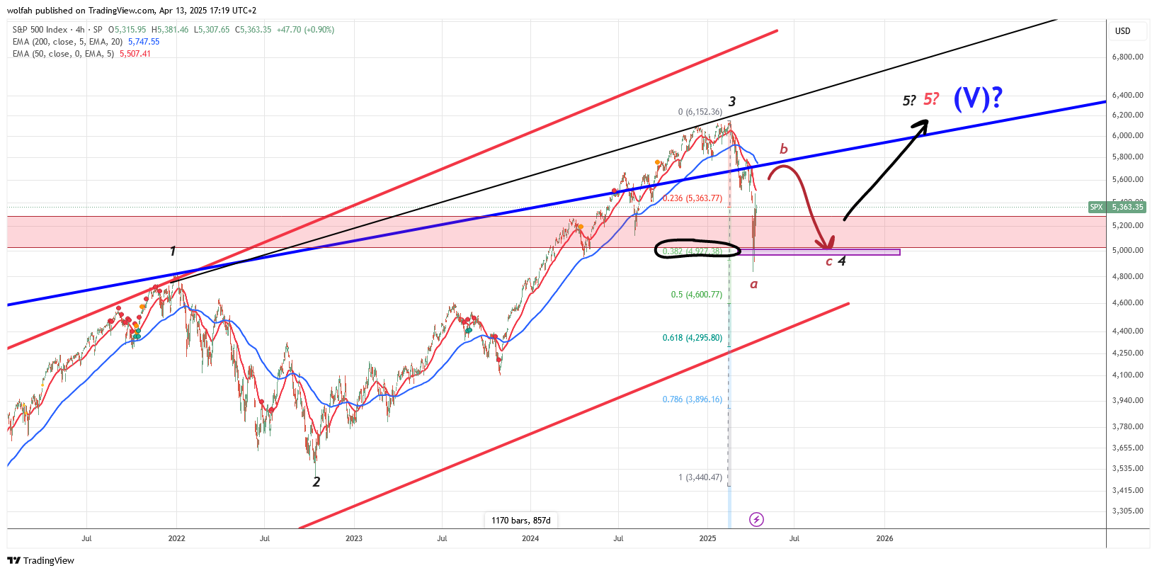 Imej Carta SP:SPX oleh wolfah