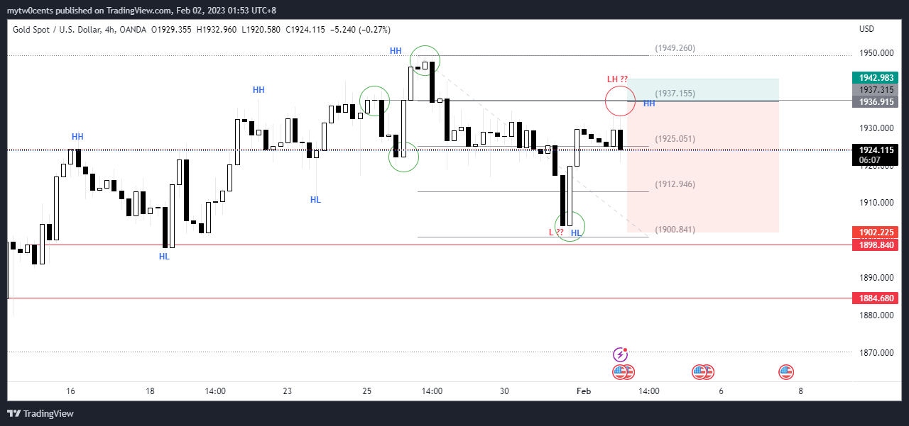 OANDA:XAUUSD Chart Image by mytw0cents