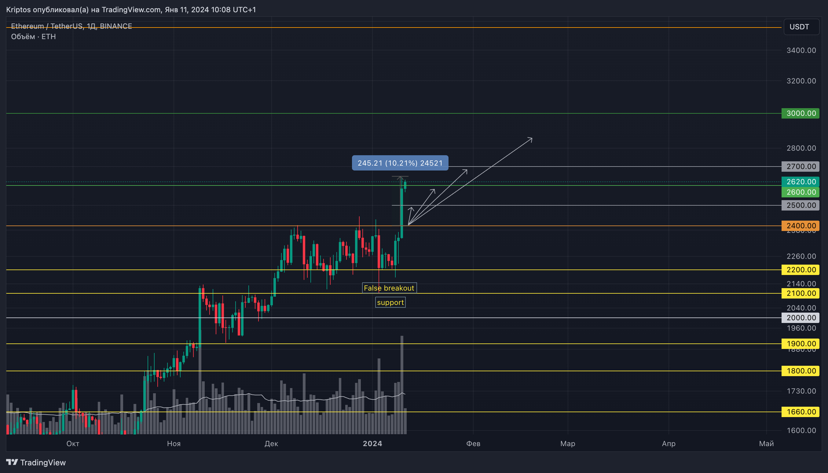 BINANCE:ETHUSDT Chart Image by Kirill_Gaitan