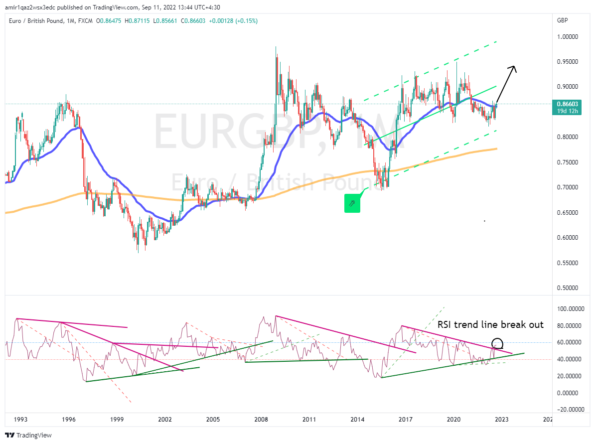 FX:EURGBP Chart Image by amir1qaz2wsx3edc