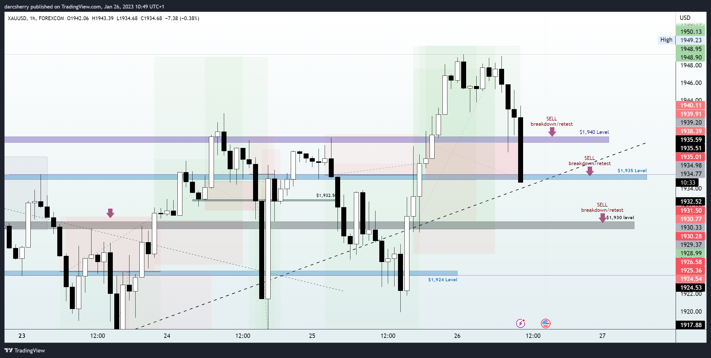 Imej Carta FOREXCOM:XAUUSD oleh darcsherry