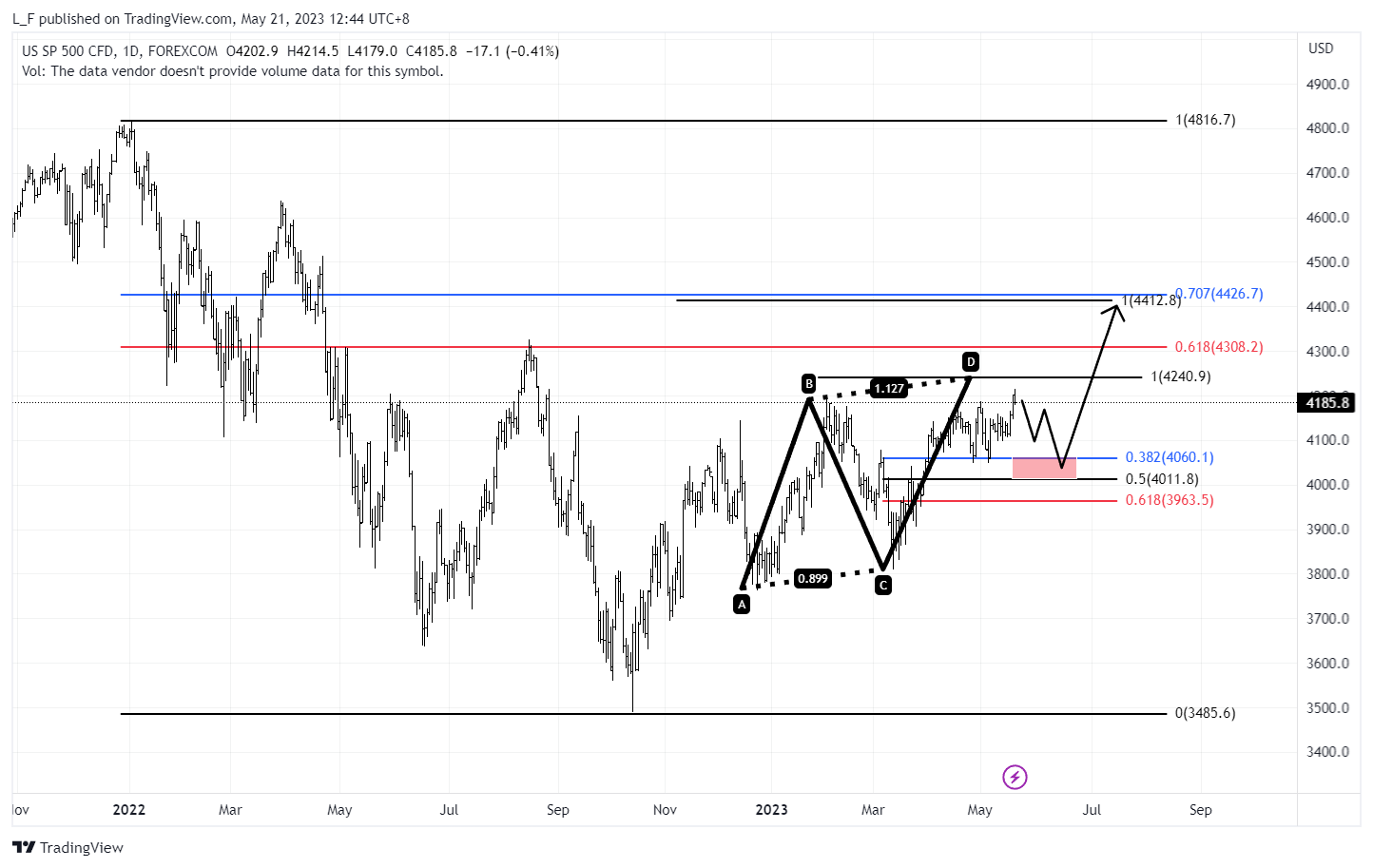 Gambar Chart FOREXCOM:SPXUSD oleh L_F