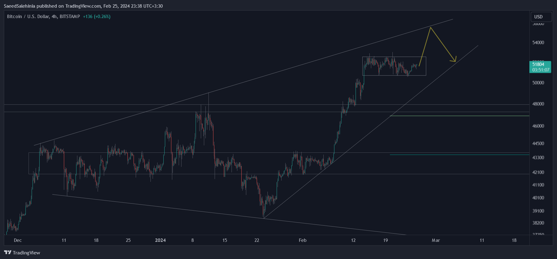 Ảnh biểu đồ BITSTAMP:BTCUSD theo SaeedSalehinia