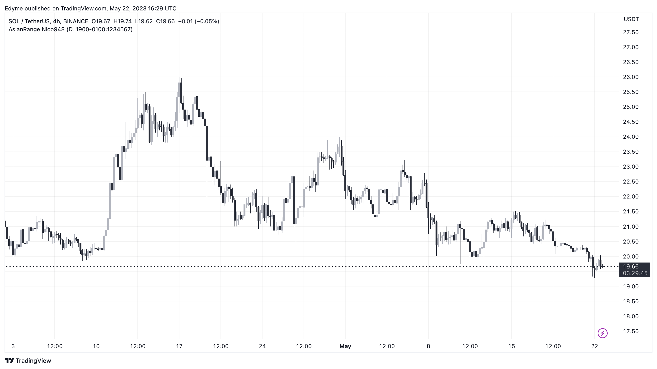 BINANCE:SOLUSDT圖表圖片，作者：Edyme