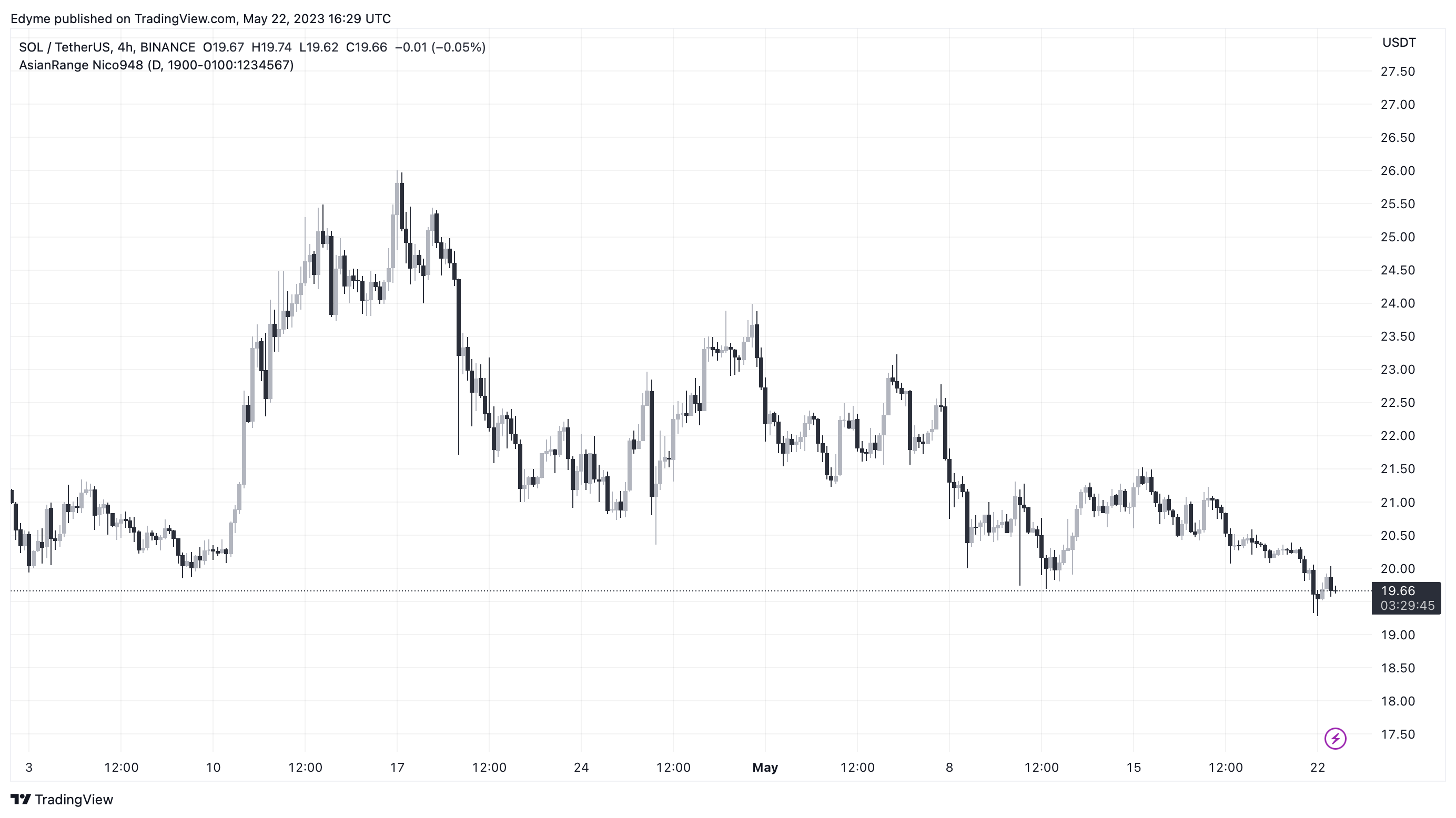 BINANCE:SOLUSDT チャート画像 - Edyme作成